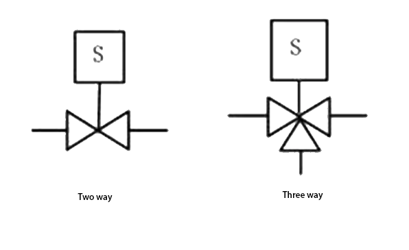 Solenoid valve symbols on PID diagram
